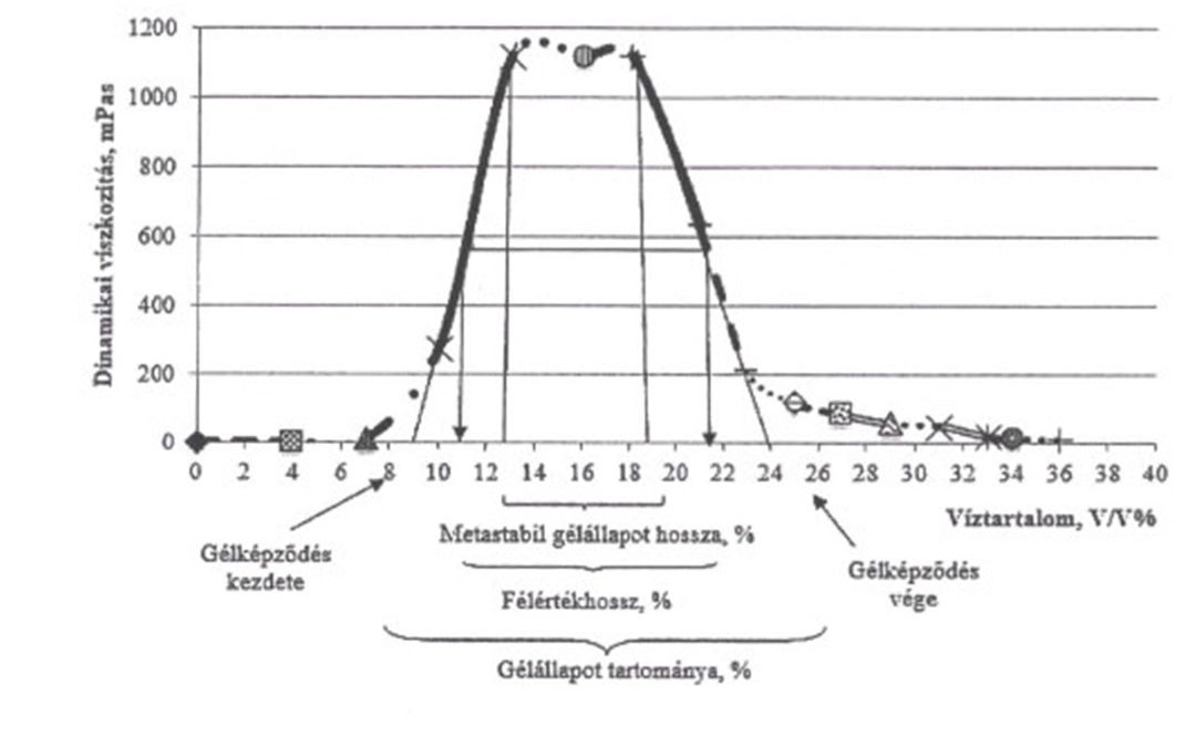 Colliodal disperse system suitable for phase inversion to stimulate hydrocarbon production wells