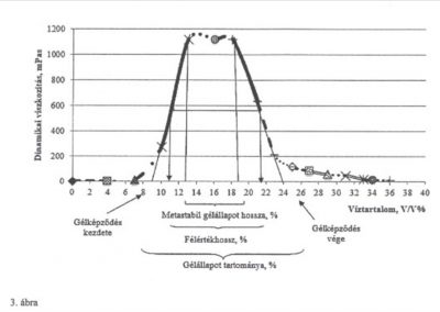 Colliodal disperse system suitable for phase inversion to stimulate hydrocarbon production wells