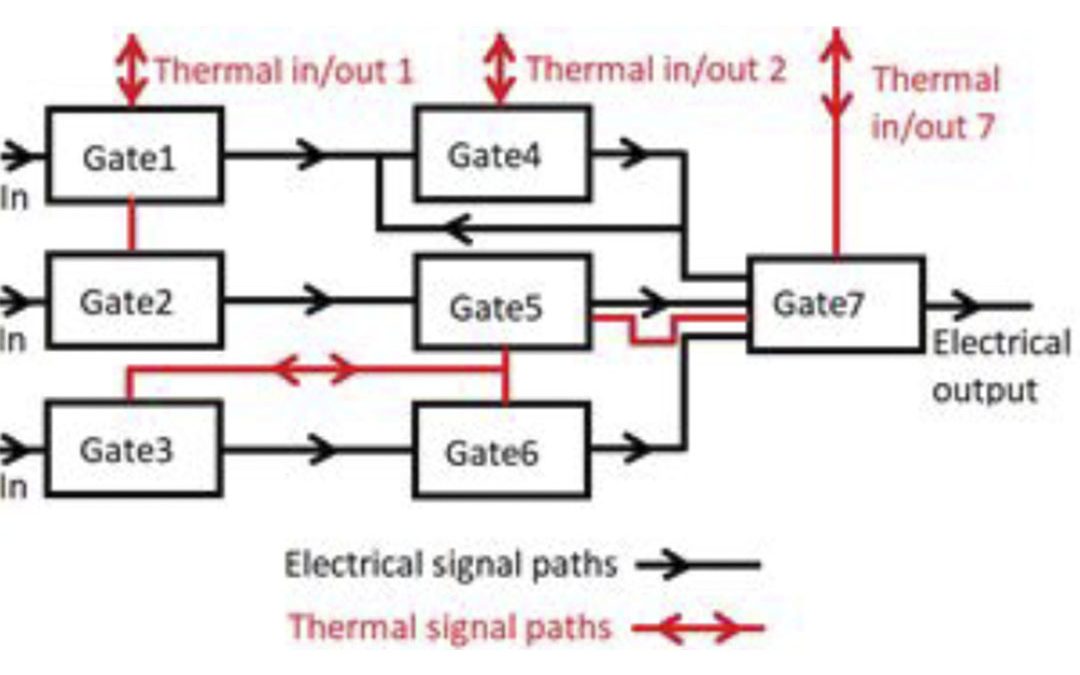Thermal-electronic logic circuits