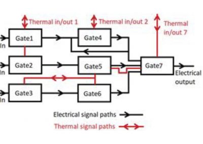 Thermal-electronic logic circuits