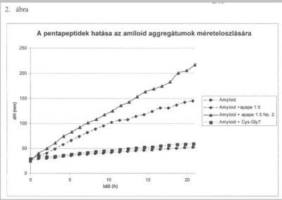 Aß-amiloid toxicitását gátló kis peptid inhibitorok