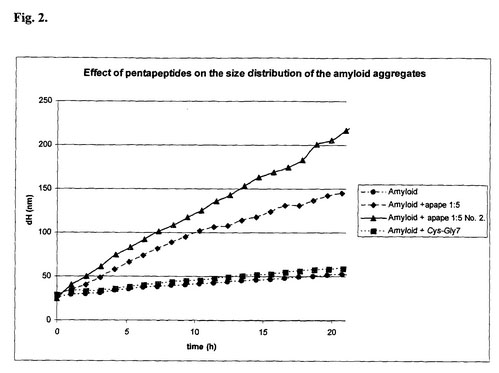 Small peptide inhibitors of ß-amyloid toxicity