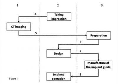 Process and system for designing and manufacturing implantation guide