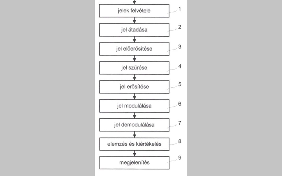 Eljárás, készülék és számítógépi program termék magzat méhen belüli állapotának vizsgálatára