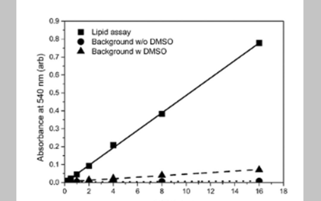 Method for determining the lipid content of extracellular vesicles