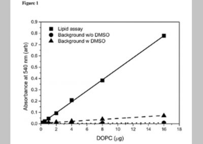 Method for determining the lipid content of extracellular vesicles