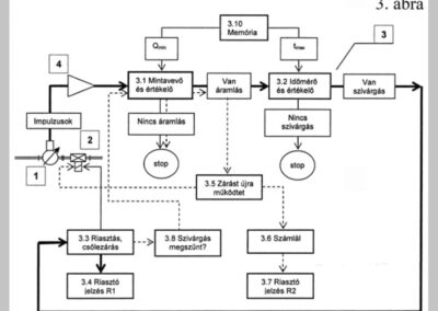 Method and apparatus for checking a pipeline for leaking