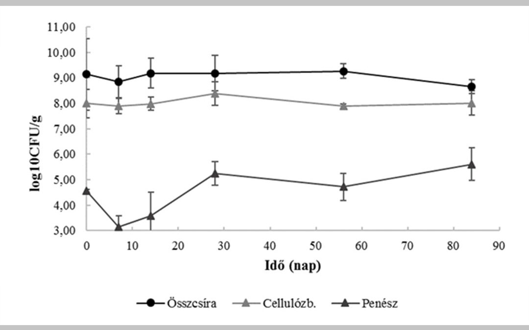 Microbiological material and process for composting herbal waste