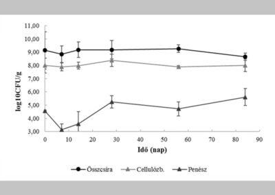 Microbiological material and process for composting herbal waste