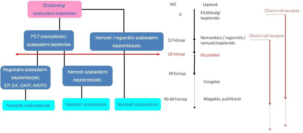 Az ábrán használt rövidítések: PCT= Patent Cooperation Treaty (Szabadalmi Együttműködési Szerződés, ennek keretein belül jelenleg 153 tagállamra kiterjedő nemzetközi szabadalmi bejelentés nyújtható be; EP = European patent (Európai Szabadalmi Hivatal által megadott, 38 tagállamban érvényesíthető európai regionális szabadalom; EA =  Eurasian patent (Eurázsiai Szabadalmi Hivatal által megadott 8 tagállamban (köztük Oroszország) érvényesíthető regionális szabadalom);  OAPI = African Intellectual Property Organization (17 afrikai országra szerezhető regionális szabadalom) ; ARIPO: African Regional Intellectual Property Organization (19 afrikai tagországra kiterjedő regionális szabadalom)