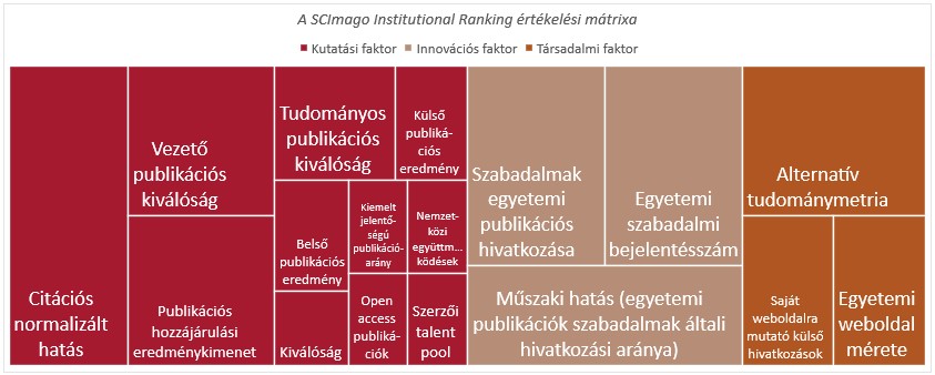 SCImago Institutional Ranking értékelési mátrixa