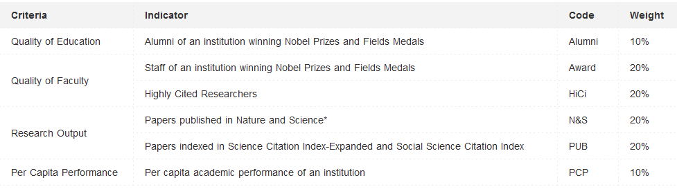 Greater China Rankings Methodology used for evaluation